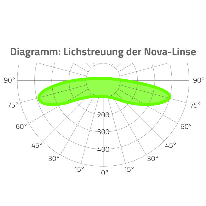 1er LED Modul, Nova 1 - Neutralweiß (6500k)